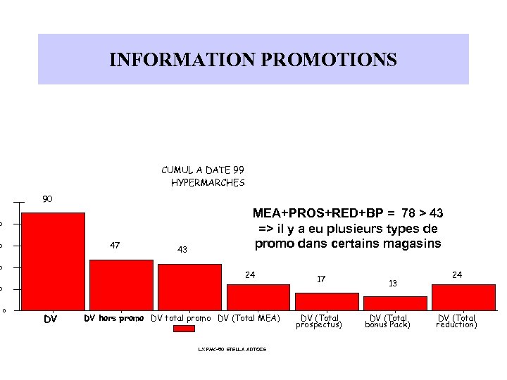 INFORMATION PROMOTIONS CUMUL A DATE 99 HYPERMARCHES 90 0 47 0 0 43 MEA+PROS+RED+BP