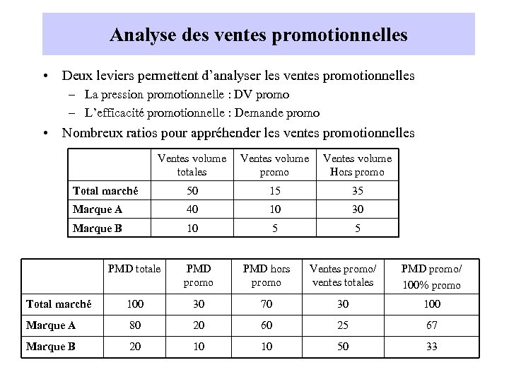 Analyse des ventes promotionnelles • Deux leviers permettent d’analyser les ventes promotionnelles – La