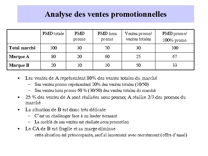 Analyse des ventes promotionnelles PMD totale PMD promo PMD hors promo Ventes promo/ ventes