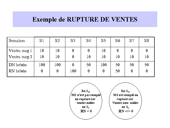 Exemple de RUPTURE DE VENTES Semaines S 1 S 2 S 3 S 4
