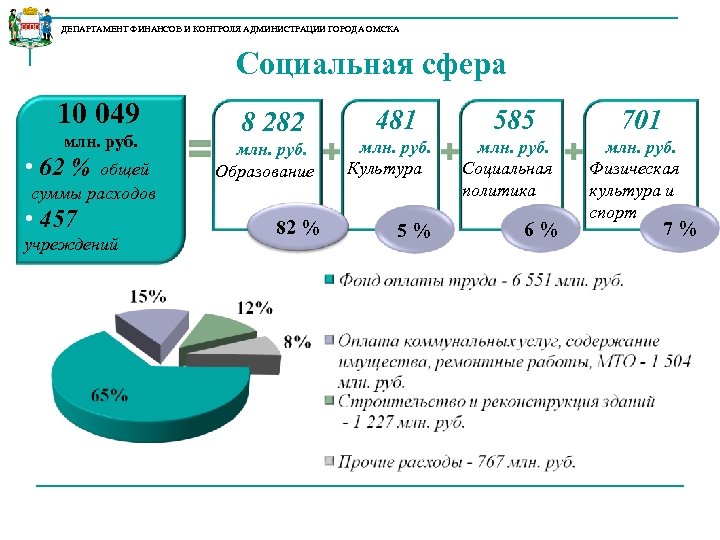 ДЕПАРТАМЕНТ ФИНАНСОВ И КОНТРОЛЯ АДМИНИСТРАЦИИ ГОРОДА ОМСКА Социальная сфера 10 049 млн. руб. •