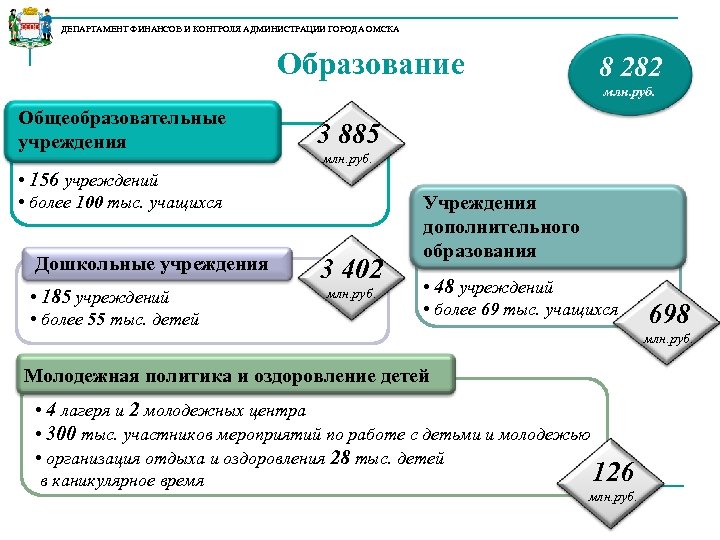 ДЕПАРТАМЕНТ ФИНАНСОВ И КОНТРОЛЯ АДМИНИСТРАЦИИ ГОРОДА ОМСКА Образование 8 282 млн. руб. Общеобразовательные учреждения