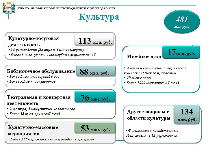 ДЕПАРТАМЕНТ ФИНАНСОВ И КОНТРОЛЯ АДМИНИСТРАЦИИ ГОРОДА ОМСКА Культура 481 млн. руб. Культурно-досуговая деятельность 113