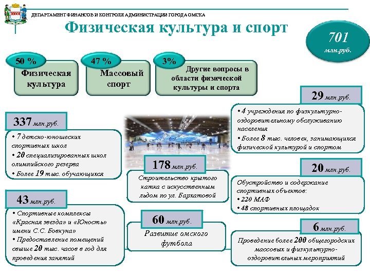 ДЕПАРТАМЕНТ ФИНАНСОВ И КОНТРОЛЯ АДМИНИСТРАЦИИ ГОРОДА ОМСКА Физическая культура и спорт 701 млн. руб.