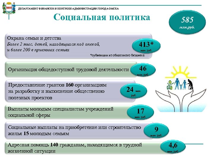 ДЕПАРТАМЕНТ ФИНАНСОВ И КОНТРОЛЯ АДМИНИСТРАЦИИ ГОРОДА ОМСКА Социальная политика 585 млн. руб. Охрана семьи
