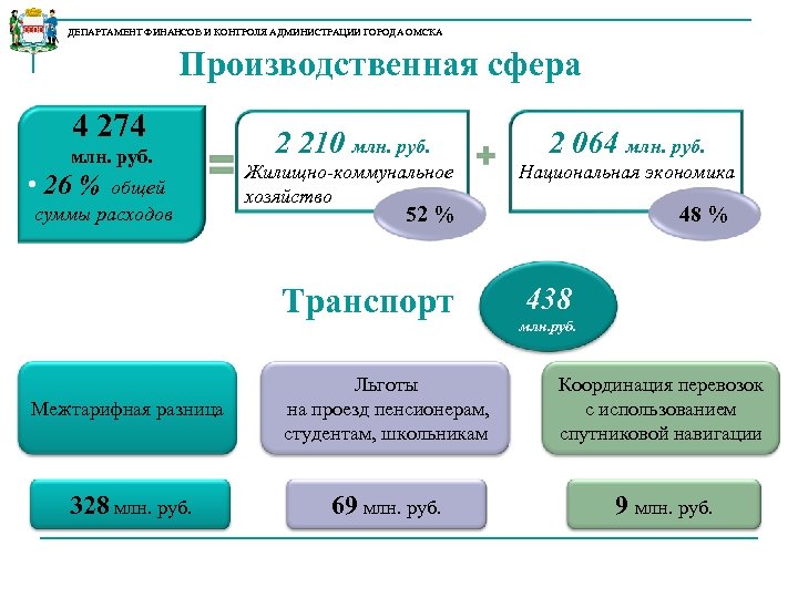 ДЕПАРТАМЕНТ ФИНАНСОВ И КОНТРОЛЯ АДМИНИСТРАЦИИ ГОРОДА ОМСКА Производственная сфера 4 274 млн. руб. •