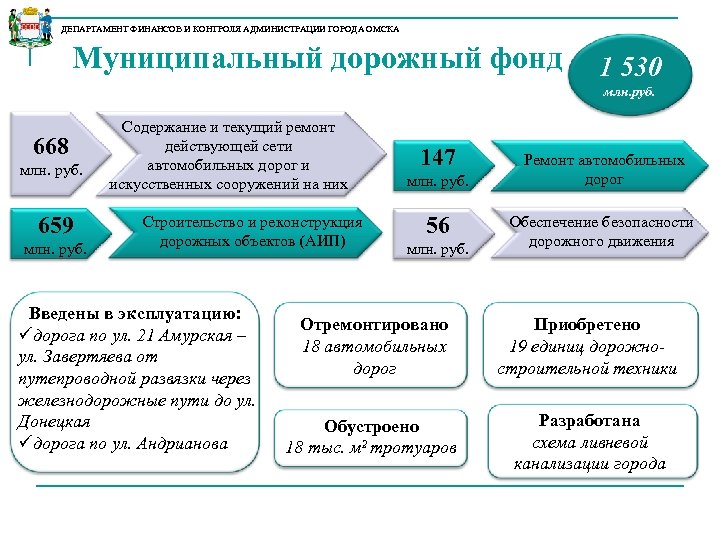 ДЕПАРТАМЕНТ ФИНАНСОВ И КОНТРОЛЯ АДМИНИСТРАЦИИ ГОРОДА ОМСКА Муниципальный дорожный фонд 1 530 млн. руб.