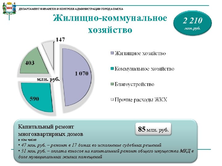 ДЕПАРТАМЕНТ ФИНАНСОВ И КОНТРОЛЯ АДМИНИСТРАЦИИ ГОРОДА ОМСКА Жилищно-коммунальное хозяйство 2 210 млн. руб. Капитальный