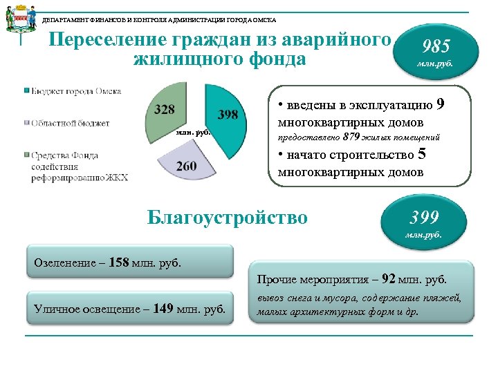 ДЕПАРТАМЕНТ ФИНАНСОВ И КОНТРОЛЯ АДМИНИСТРАЦИИ ГОРОДА ОМСКА Переселение граждан из аварийного жилищного фонда млн.