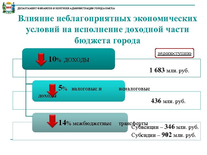 ДЕПАРТАМЕНТ ФИНАНСОВ И КОНТРОЛЯ АДМИНИСТРАЦИИ ГОРОДА ОМСКА Влияние неблагоприятных экономических условий на исполнение доходной