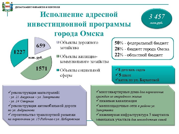 ДЕПАРТАМЕНТ ФИНАНСОВ И КОНТРОЛЯ Исполнение адресной инвестиционной программы города Омска 3 457 млн. руб.