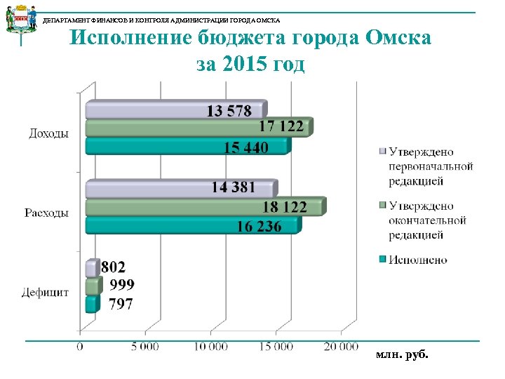 ДЕПАРТАМЕНТ ФИНАНСОВ И КОНТРОЛЯ АДМИНИСТРАЦИИ ГОРОДА ОМСКА Исполнение бюджета города Омска за 2015 год