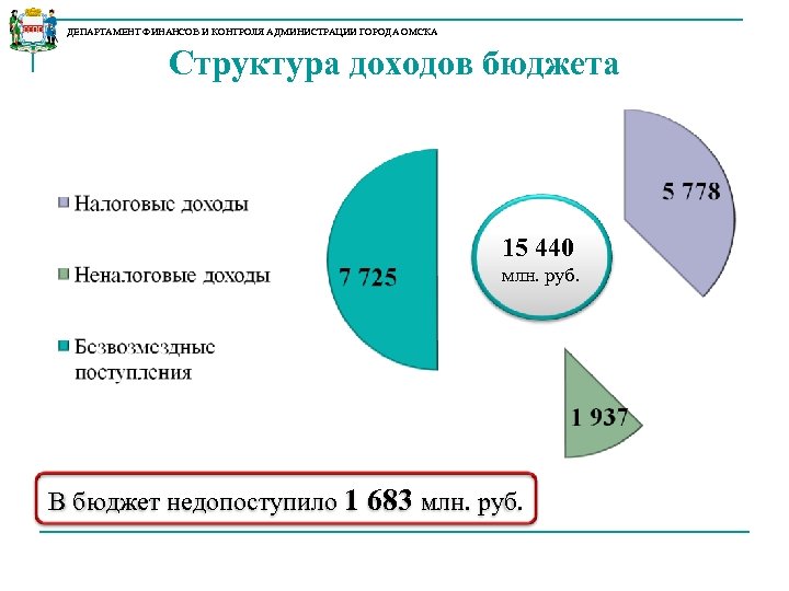 ДЕПАРТАМЕНТ ФИНАНСОВ И КОНТРОЛЯ АДМИНИСТРАЦИИ ГОРОДА ОМСКА Структура доходов бюджета 15 440 млн. руб.