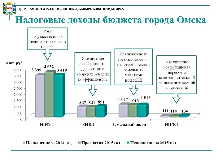 ДЕПАРТАМЕНТ ФИНАНСОВ И КОНТРОЛЯ АДМИНИСТРАЦИИ ГОРОДА ОМСКА Налоговые доходы бюджета города Омска млн. руб.