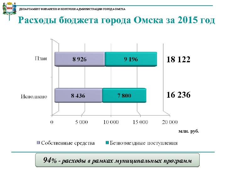 ДЕПАРТАМЕНТ ФИНАНСОВ И КОНТРОЛЯ АДМИНИСТРАЦИИ ГОРОДА ОМСКА Расходы бюджета города Омска за 2015 год