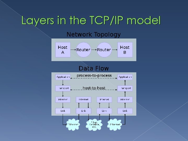 Layers in the TCP/IP model 