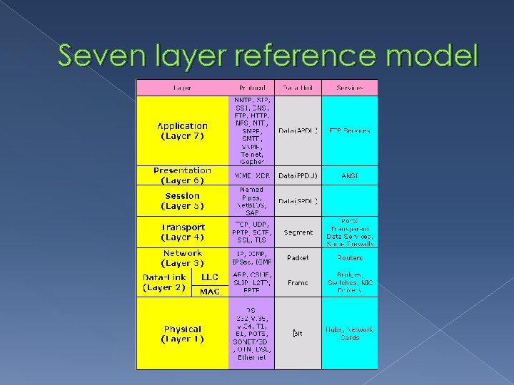 Seven layer reference model 