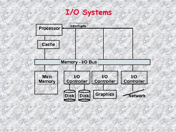 I/O Systems Processor interrupts Cache Memory - I/O Bus Main Memory I/O Controller Disk
