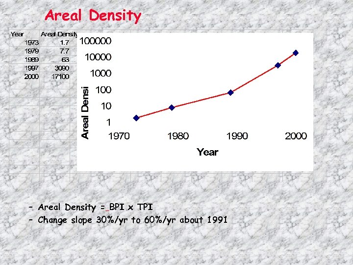 Areal Density – Areal Density = BPI x TPI – Change slope 30%/yr to