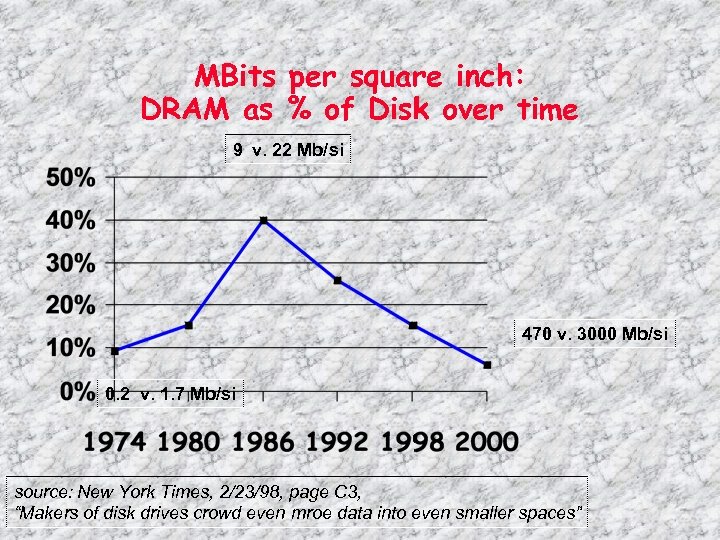 MBits per square inch: DRAM as % of Disk over time 9 v. 22
