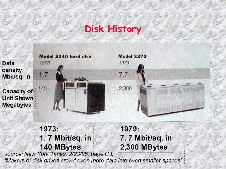 Disk History Data density Mbit/sq. in. Capacity of Unit Shown Megabytes 1973: 1. 7