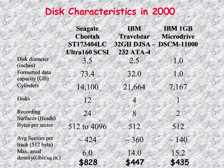 Disk Characteristics in 2000 $828 $447 $435 