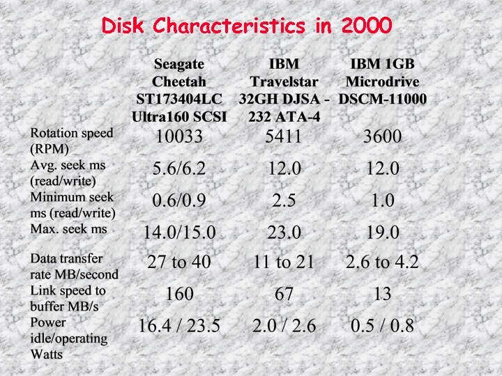 Disk Characteristics in 2000 