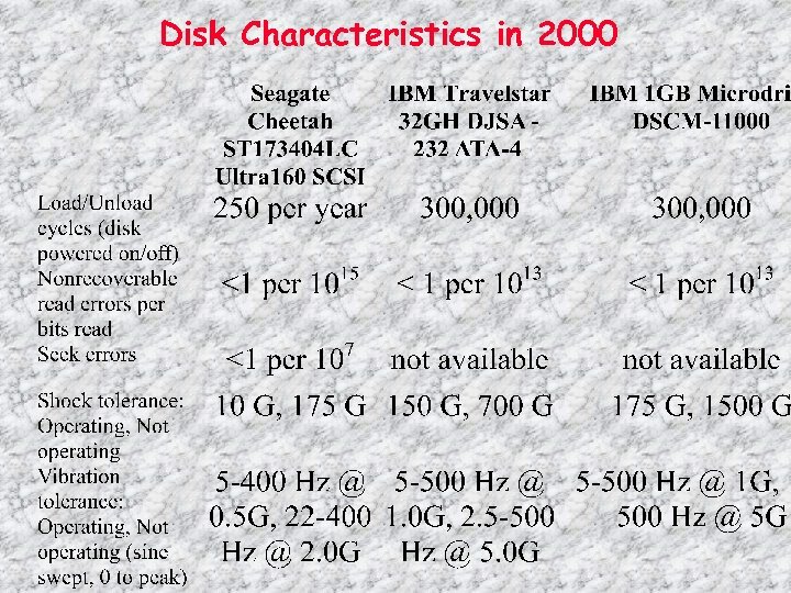Disk Characteristics in 2000 