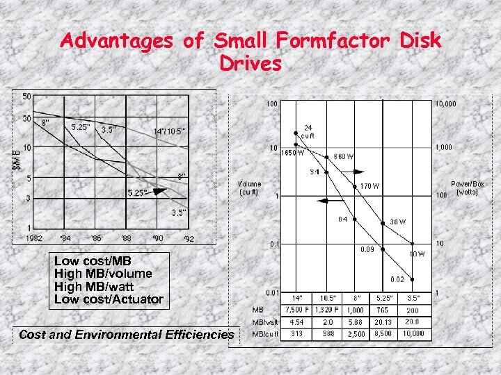Advantages of Small Formfactor Disk Drives Low cost/MB High MB/volume High MB/watt Low cost/Actuator