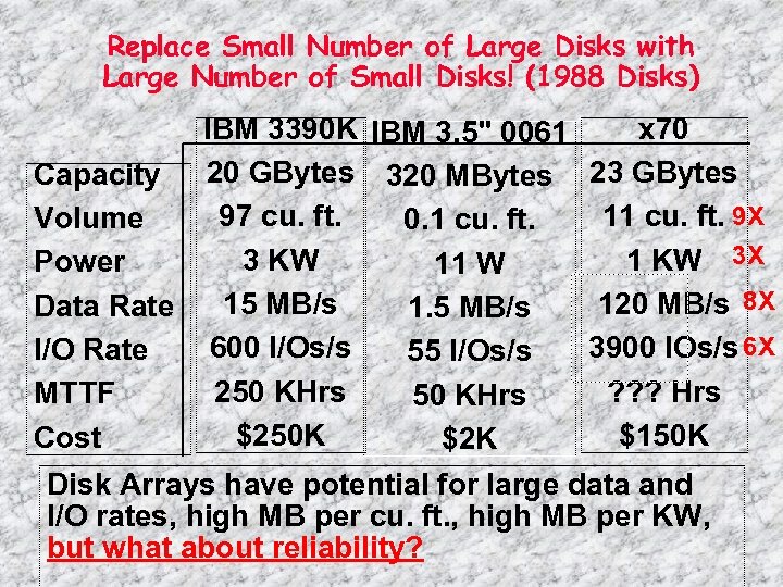 Replace Small Number of Large Disks with Large Number of Small Disks! (1988 Disks)