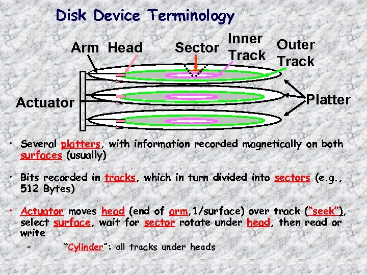 Disk Device Terminology Arm Head Inner Outer Sector Track Actuator Platter • Several platters,