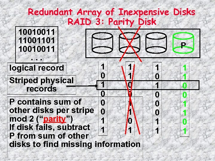 Redundant Array of Inexpensive Disks RAID 3: Parity Disk 10010011 11001101 10010011. . .