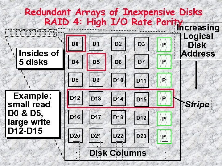 Redundant Arrays of Inexpensive Disks RAID 4: High I/O Rate Parity D 0 Example: