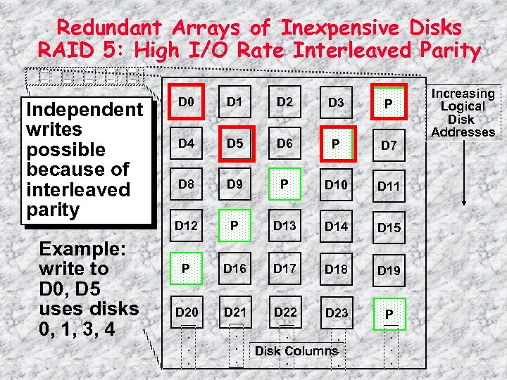Redundant Arrays of Inexpensive Disks RAID 5: High I/O Rate Interleaved Parity Independent writes