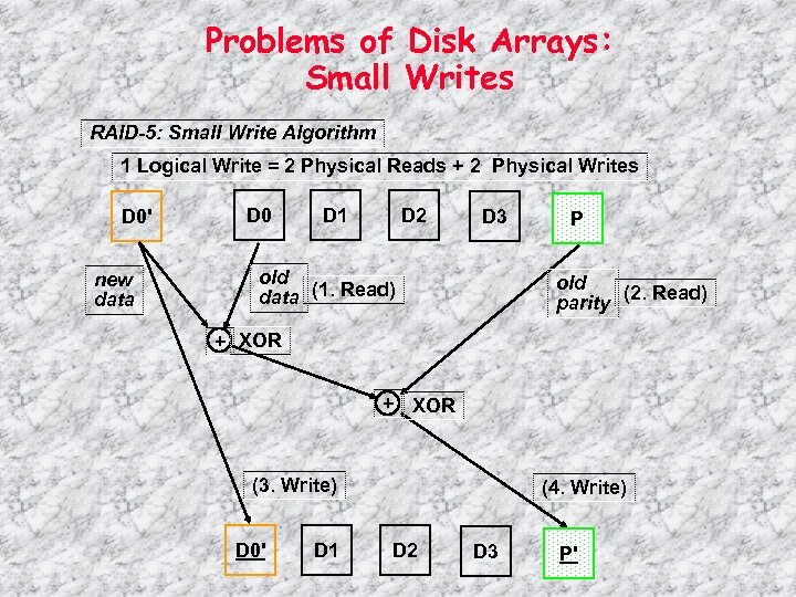 Problems of Disk Arrays: Small Writes RAID-5: Small Write Algorithm 1 Logical Write =