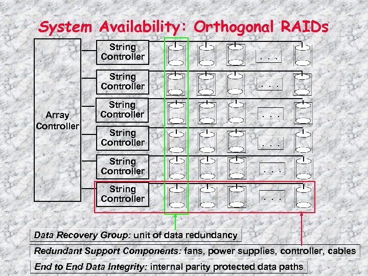 System Availability: Orthogonal RAIDs String Controller . . . String Controller Array Controller .