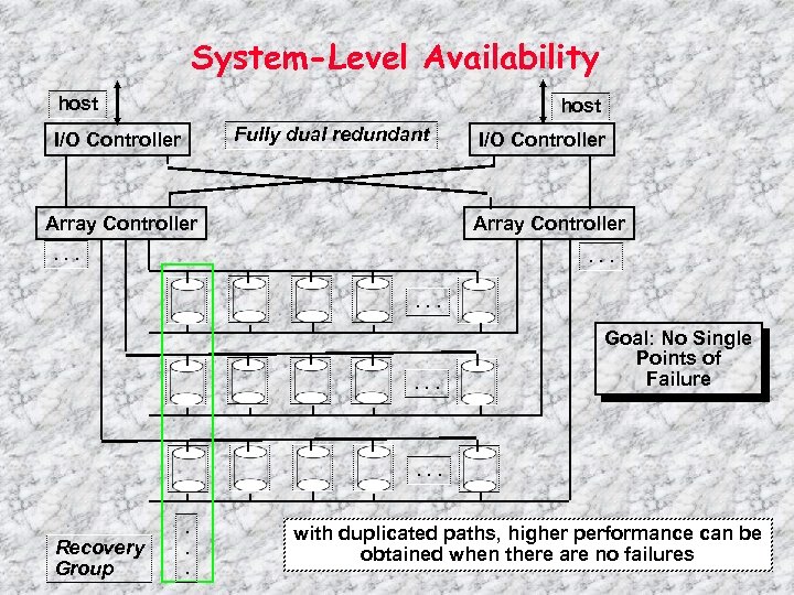 System-Level Availability host Fully dual redundant I/O Controller Array Controller . . . Goal: