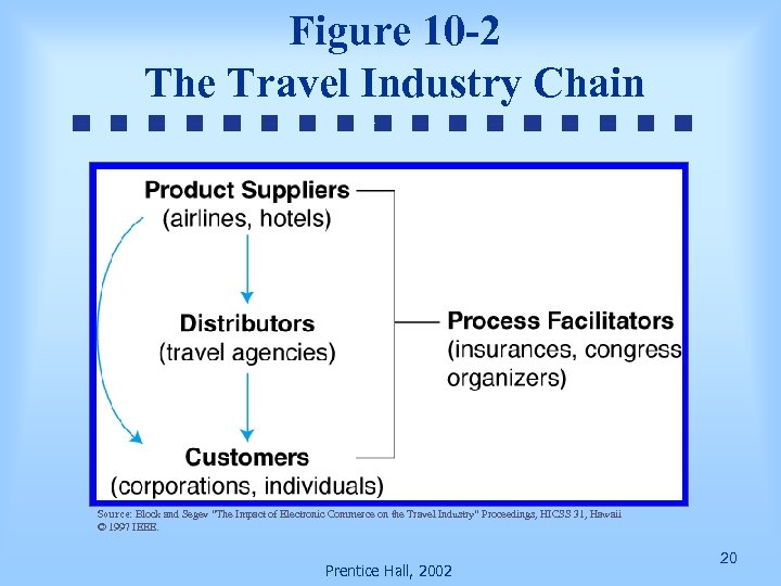 Figure 10 -2 The Travel Industry Chain Source: Block and Segev “The Impact of
