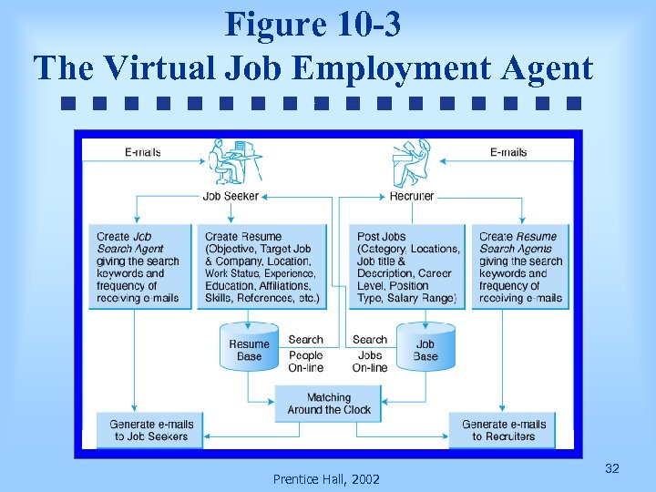 Figure 10 -3 The Virtual Job Employment Agent Prentice Hall, 2002 32 