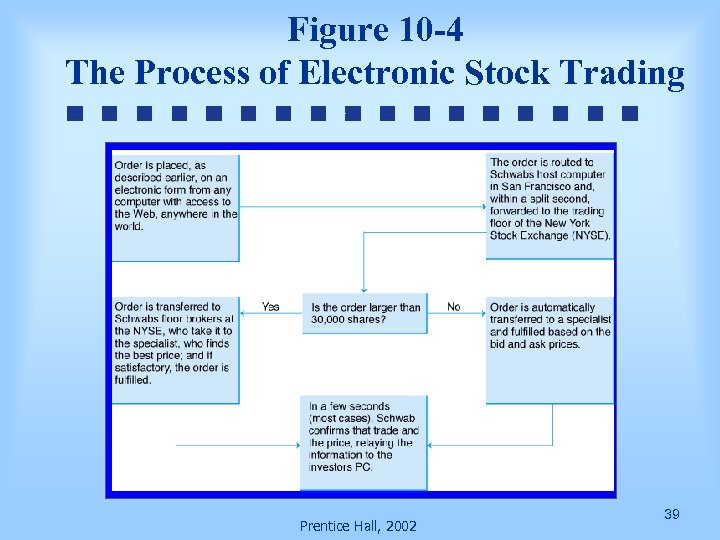 Figure 10 -4 The Process of Electronic Stock Trading Prentice Hall, 2002 39 