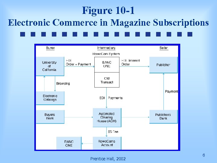 Figure 10 -1 Electronic Commerce in Magazine Subscriptions Prentice Hall, 2002 6 