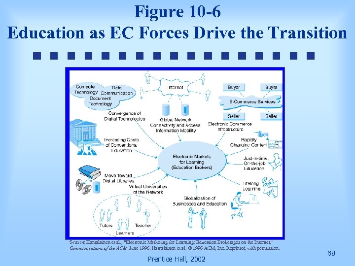 Figure 10 -6 Education as EC Forces Drive the Transition Source: Hamalainen et al.