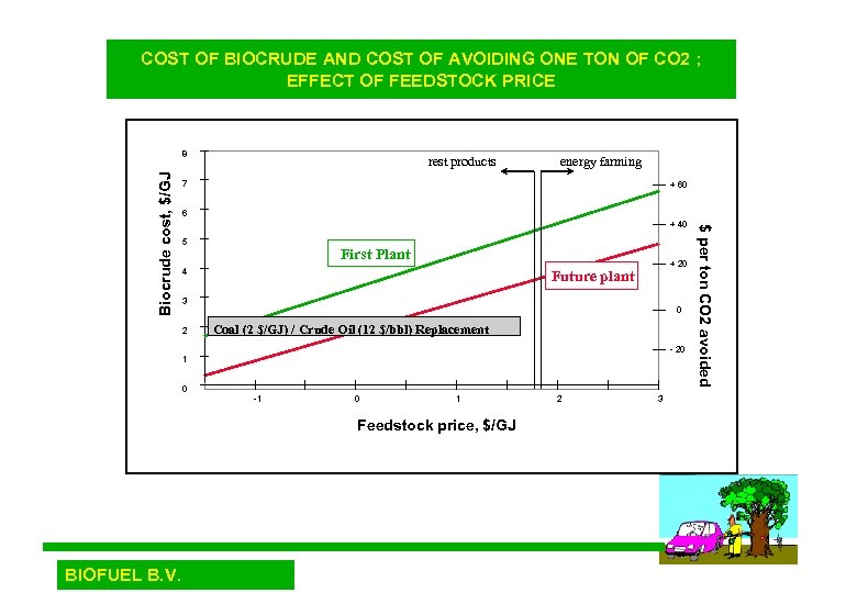 COST OF BIOCRUDE AND COST OF AVOIDING ONE TON OF CO 2 ; EFFECT