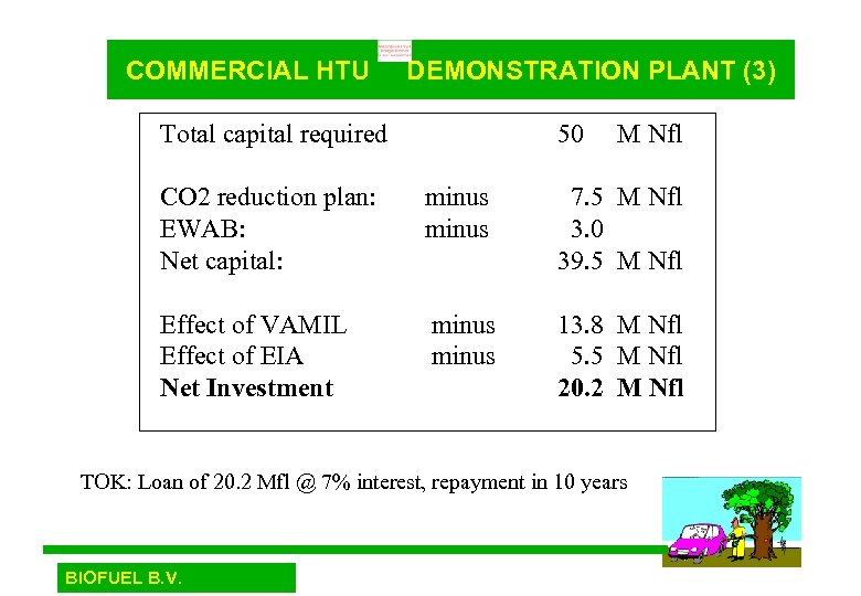 COMMERCIAL HTU DEMONSTRATION PLANT (3) Total capital required 50 M Nfl CO 2 reduction