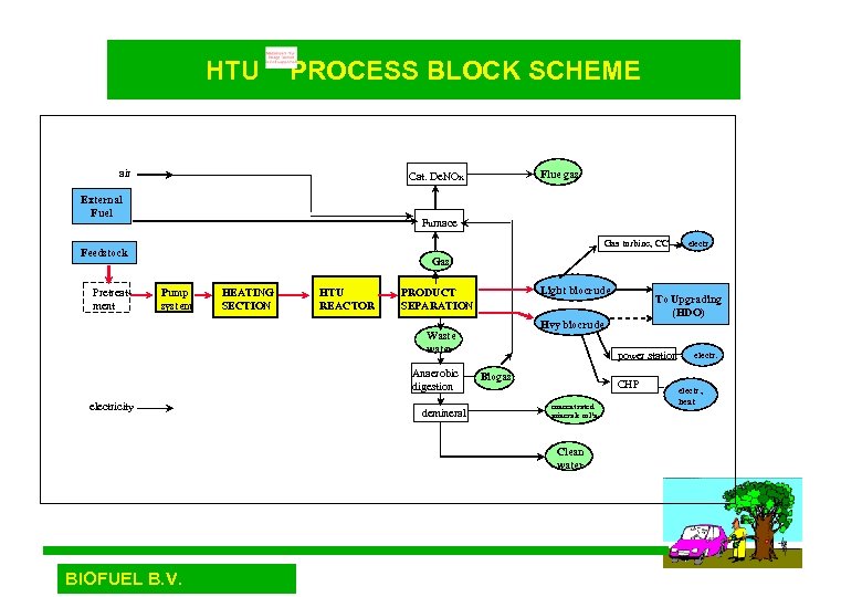 HTU PROCESS BLOCK SCHEME air External Fuel Furnace Gas turbine, CC Feedstock Pretreatment Flue