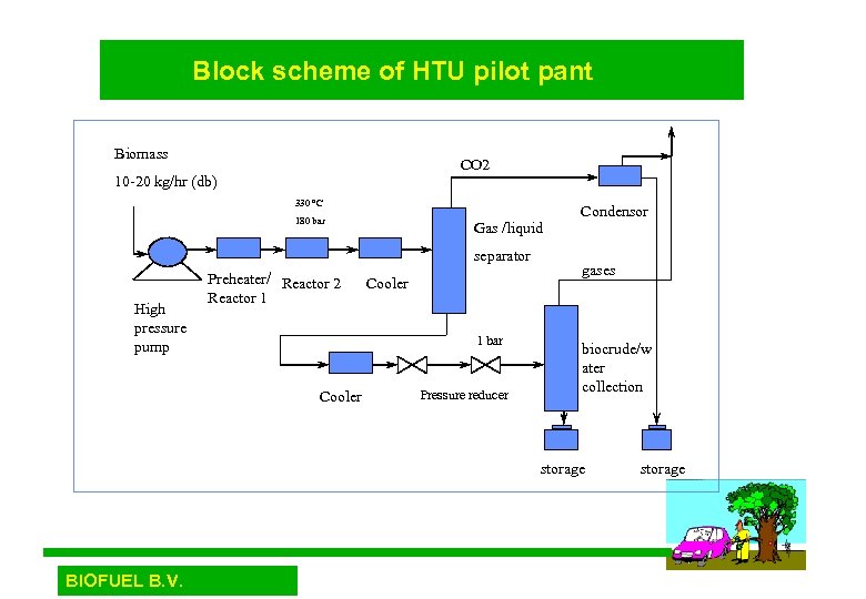 Block scheme of of HTU pilot plant Block scheme HTU pilot pant Biomass CO