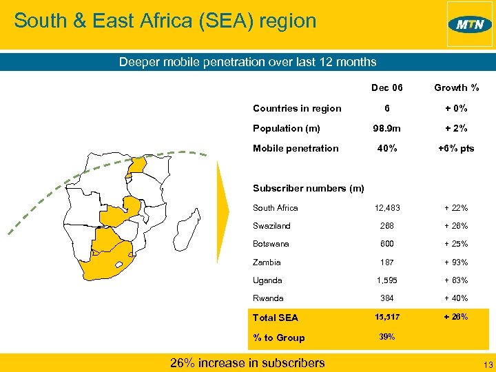 South & East Africa (SEA) region Deeper mobile penetration over last 12 months Dec