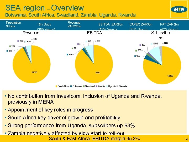 SEA region – Overview Botswana, South Africa, Swaziland, Zambia, Uganda, Rwanda Population : 98.