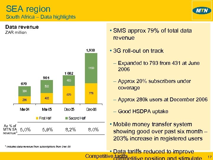 SEA region South Africa – Data highlights Data revenue • SMS approx 79% of