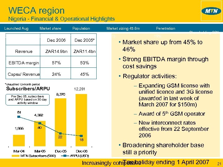 WECA region Nigeria - Financial & Operational Highlights Launched Aug 2001 Market share 46%